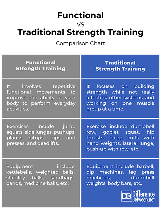 Difference between Functional And Traditional Strength Training