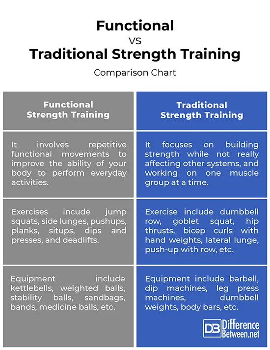 Functional Strength Training Vs Traditional Strength Training