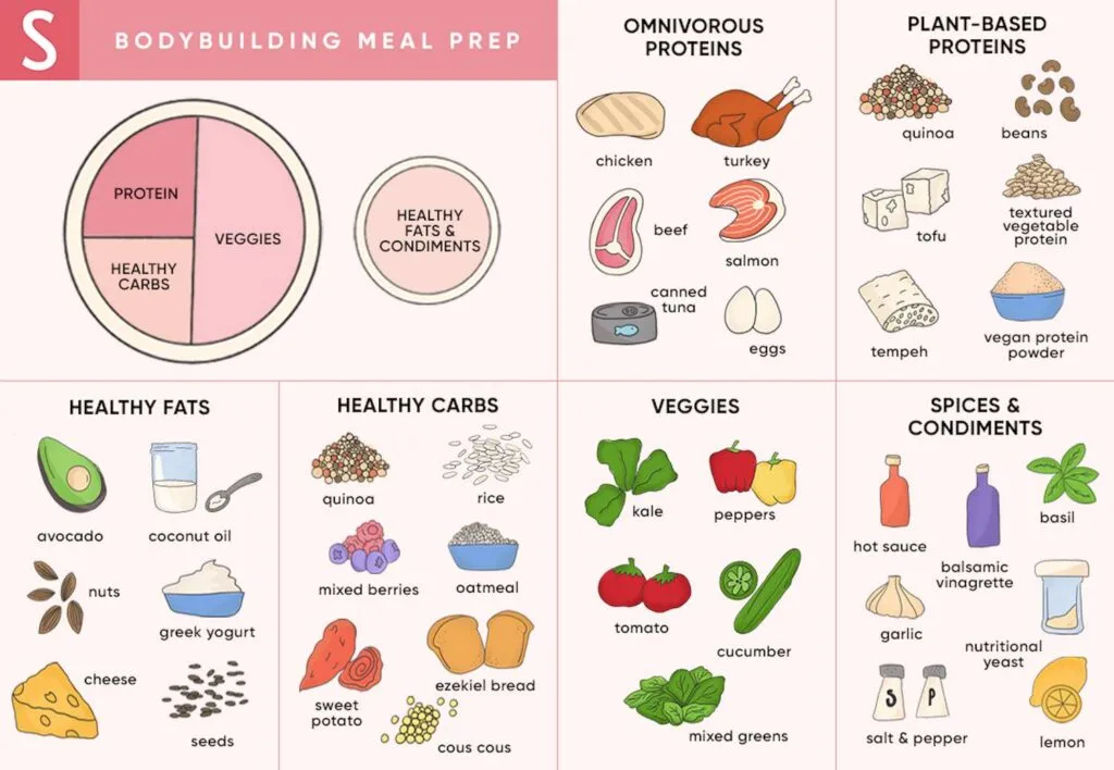 What to Eat for Beginner Bodybuilding