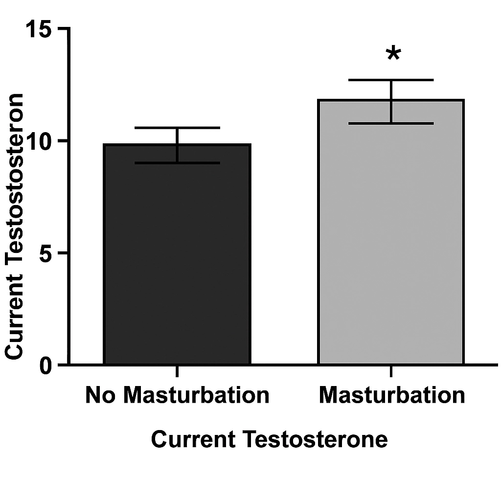 Signs of low or high testosterone