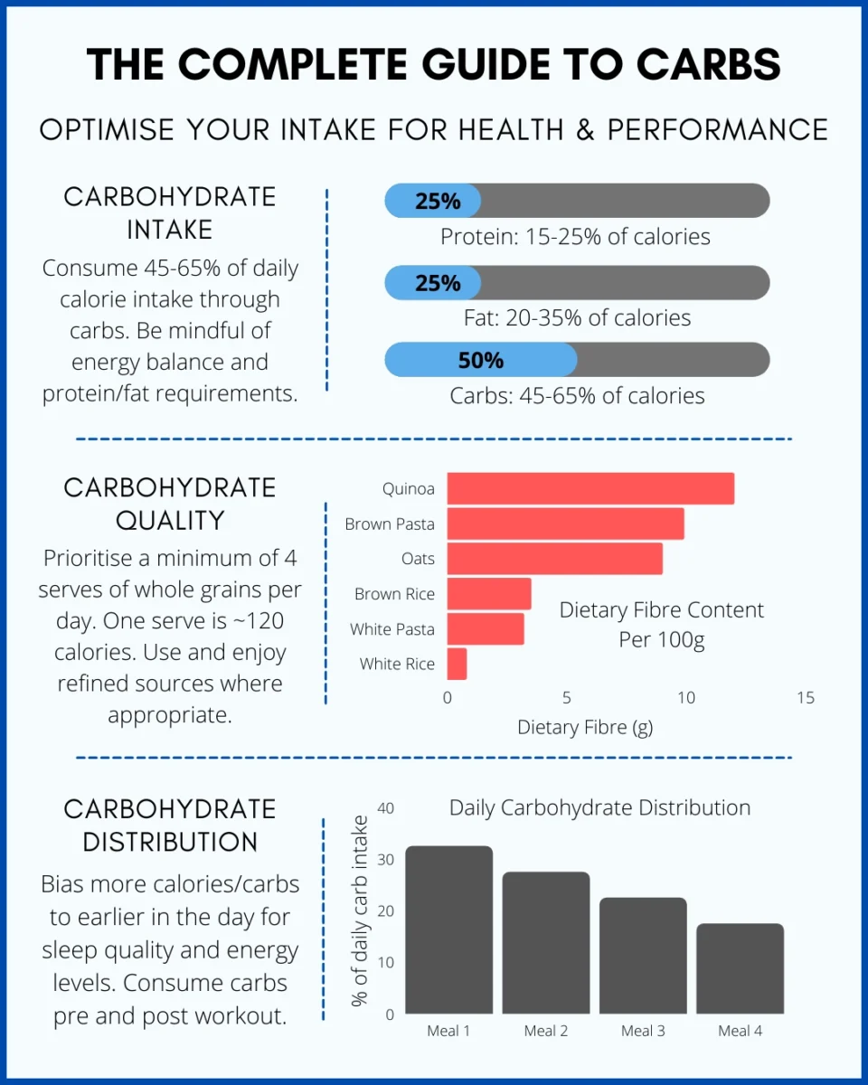 Balancing Macronutrients